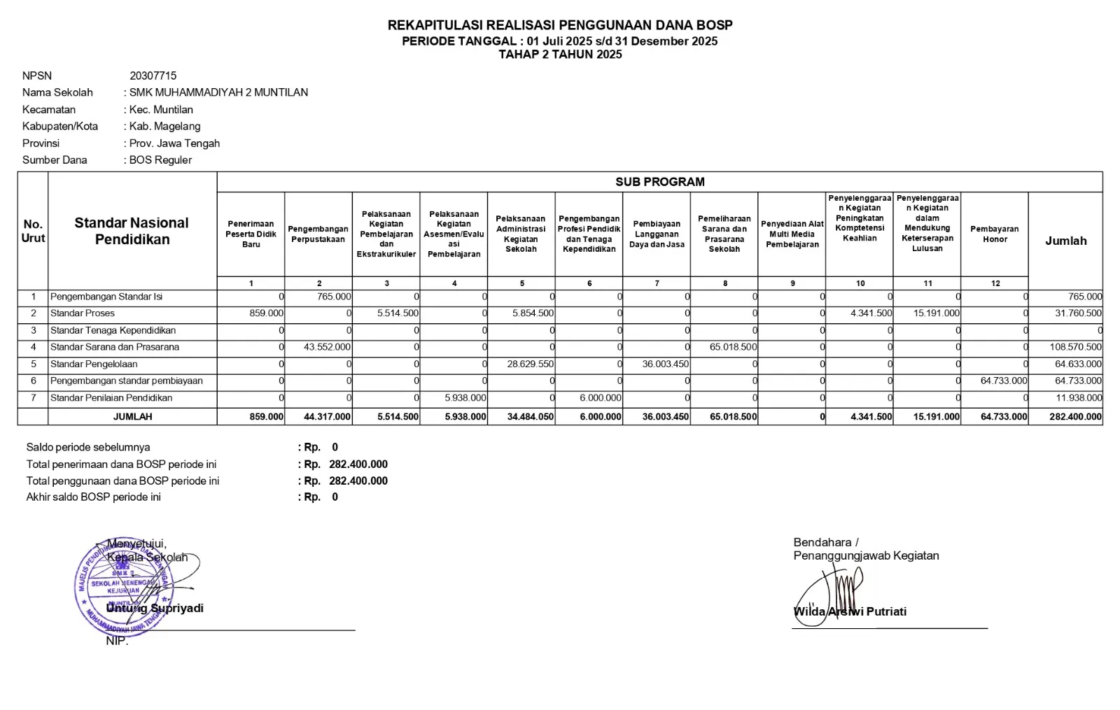 Laporan Rekapitulasi Realisasi Penggunaan Dana BOS Reguler Tahap 2 Tahun 2025